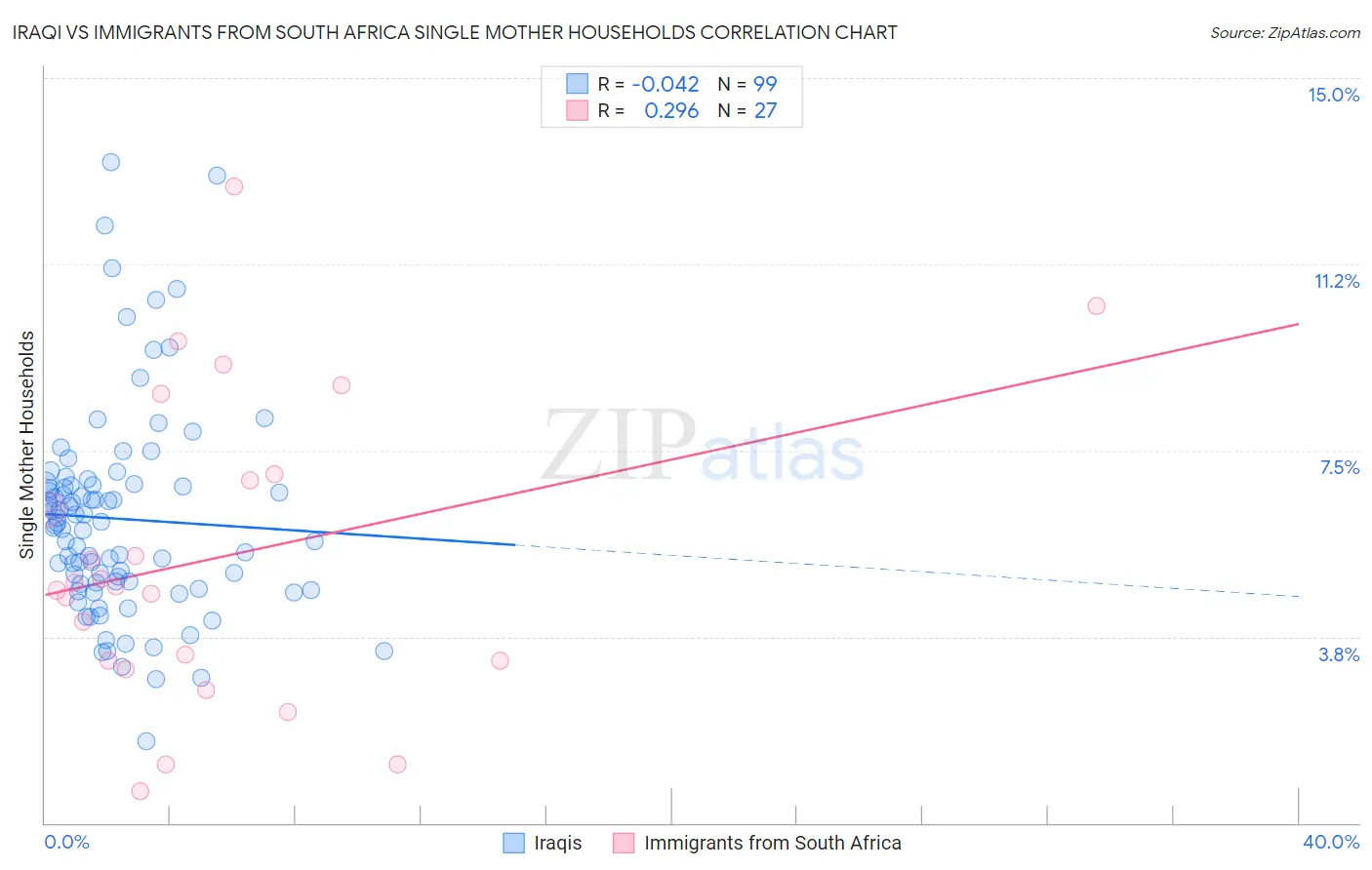 Iraqi vs Immigrants from South Africa Single Mother Households