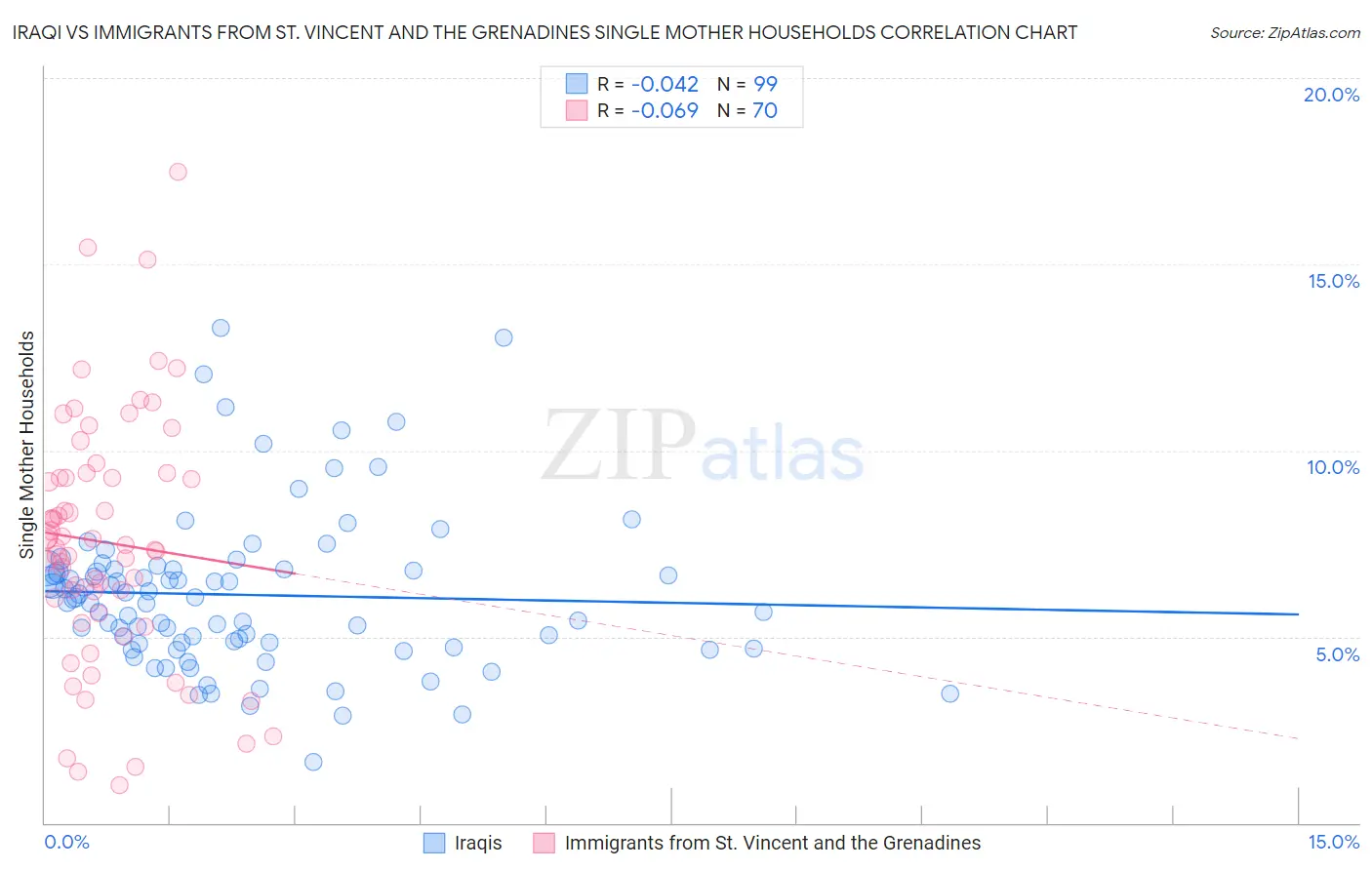 Iraqi vs Immigrants from St. Vincent and the Grenadines Single Mother Households