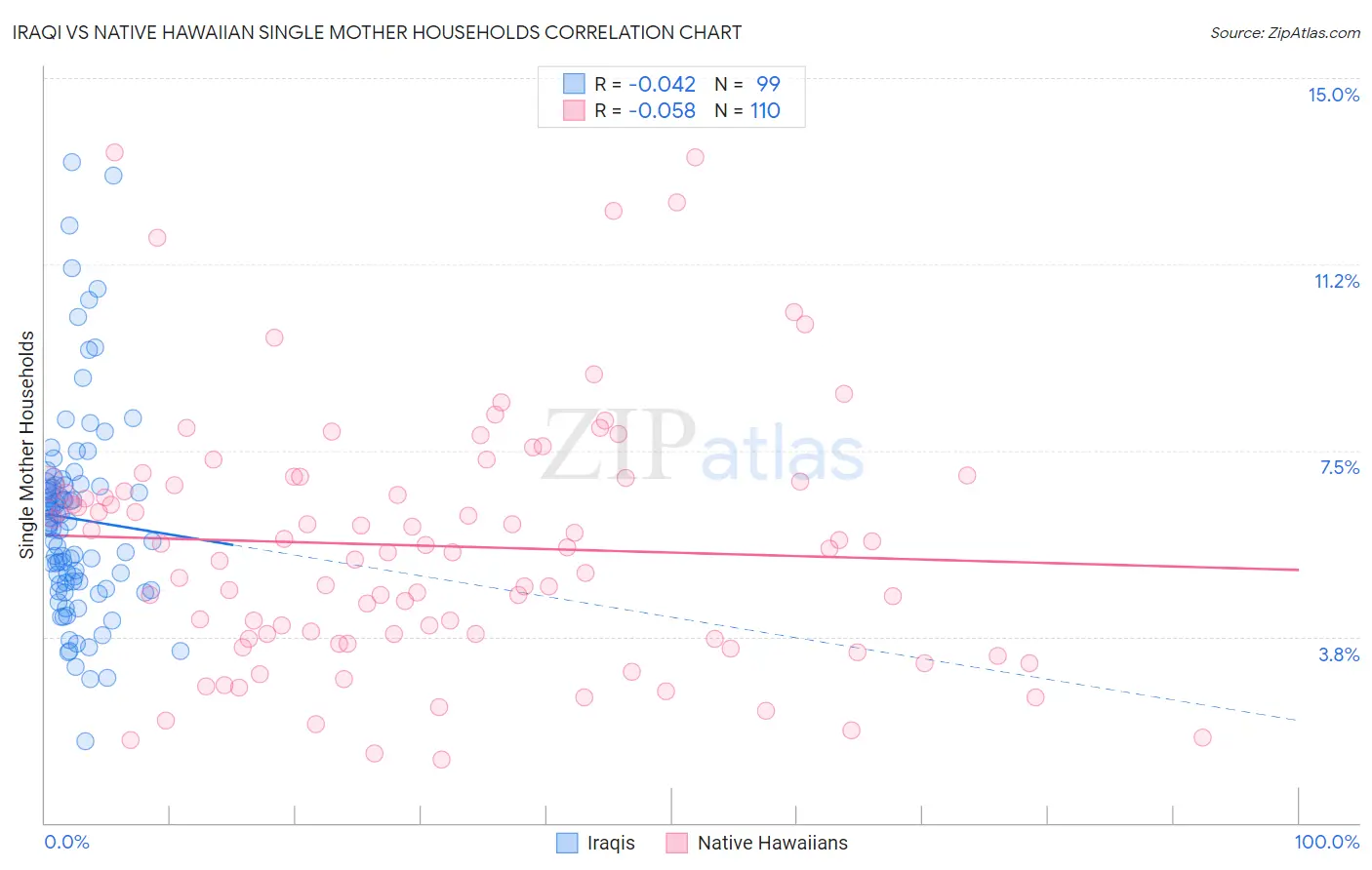 Iraqi vs Native Hawaiian Single Mother Households