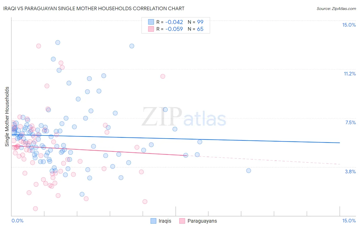 Iraqi vs Paraguayan Single Mother Households