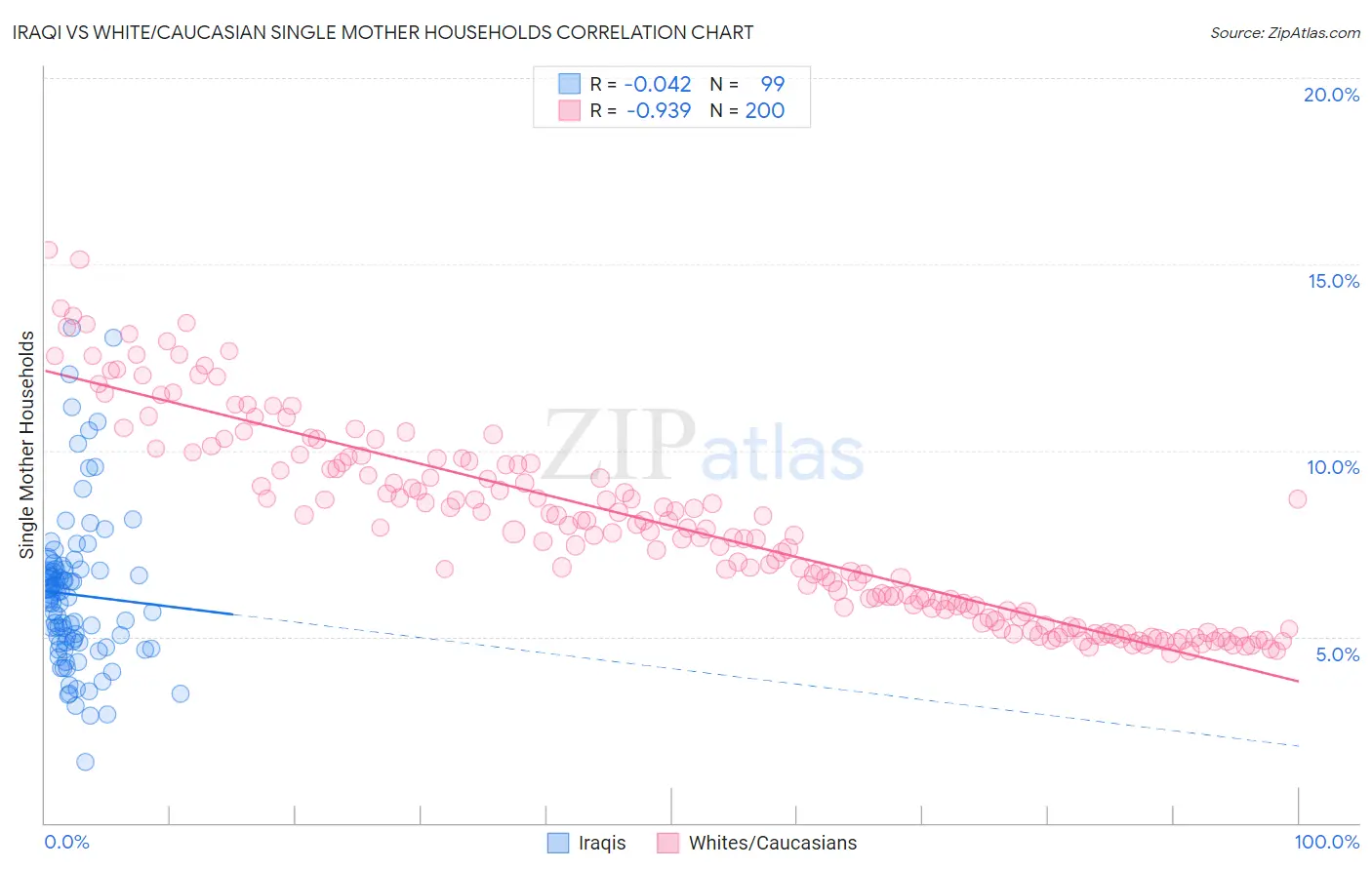 Iraqi vs White/Caucasian Single Mother Households