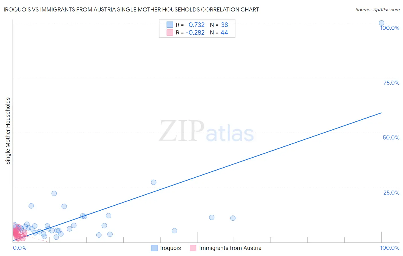 Iroquois vs Immigrants from Austria Single Mother Households