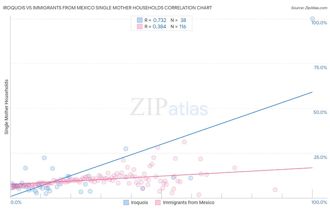 Iroquois vs Immigrants from Mexico Single Mother Households