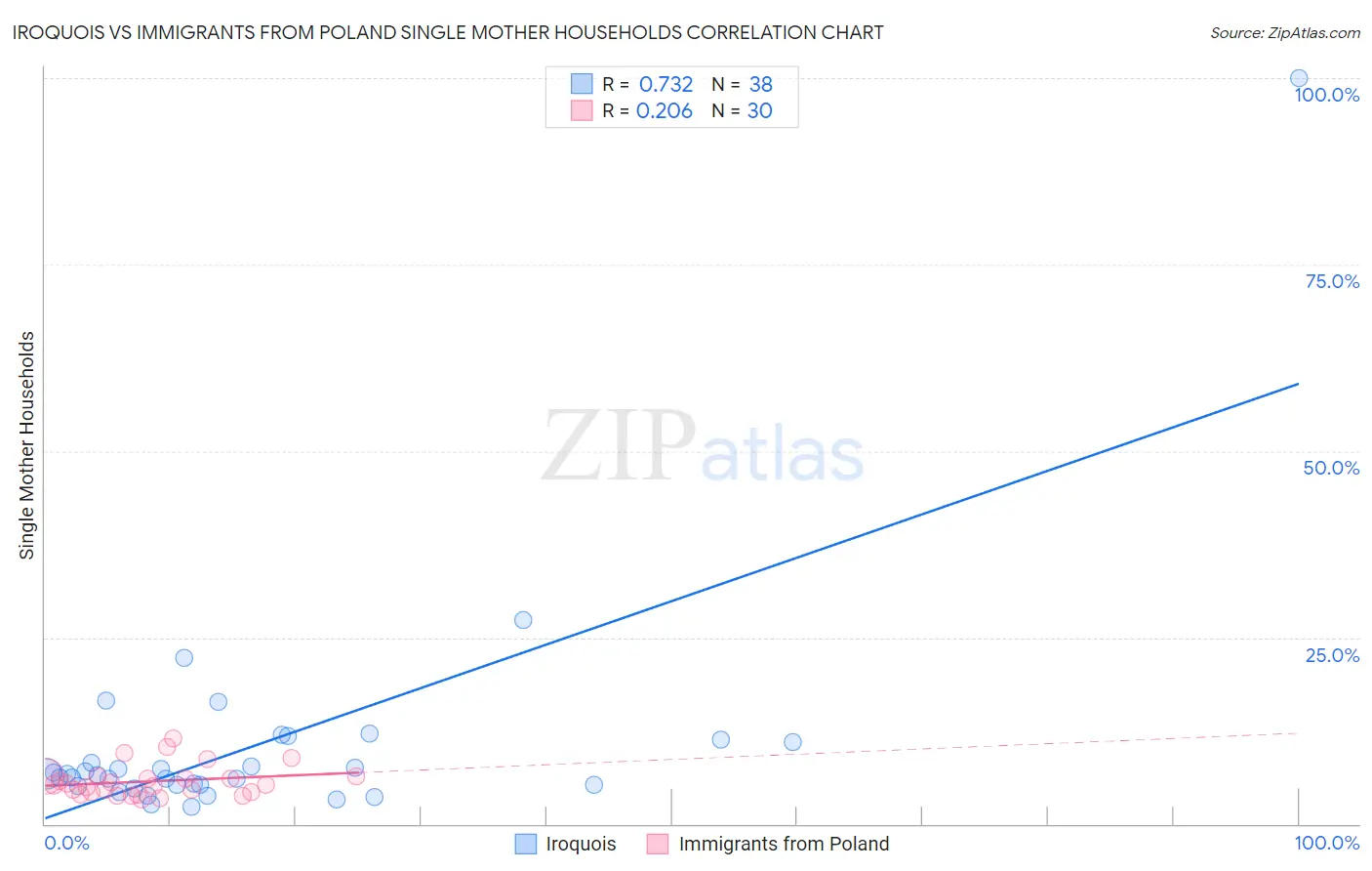 Iroquois vs Immigrants from Poland Single Mother Households