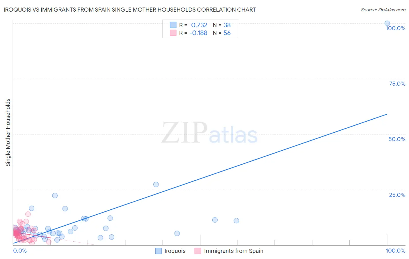 Iroquois vs Immigrants from Spain Single Mother Households