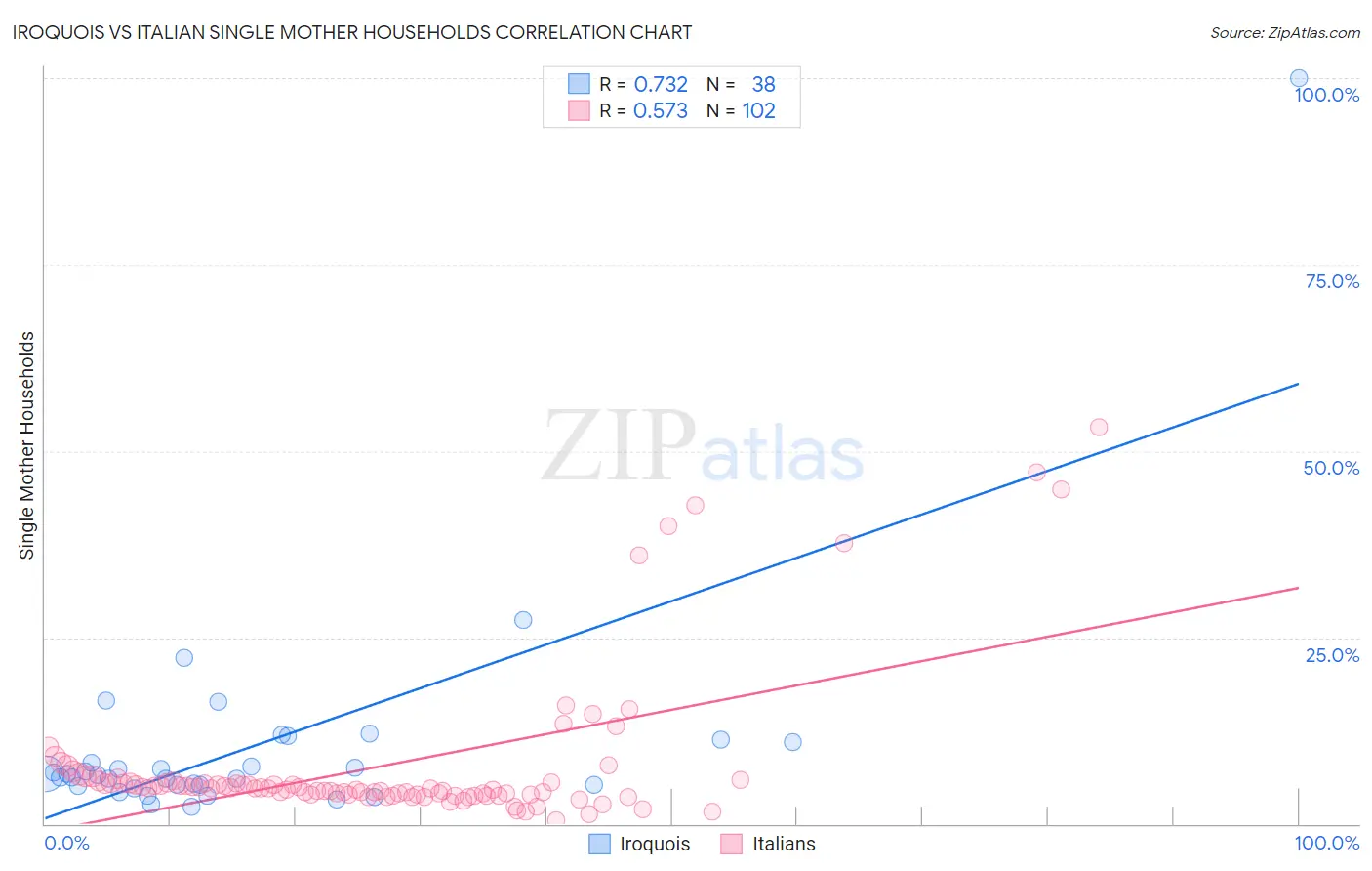 Iroquois vs Italian Single Mother Households