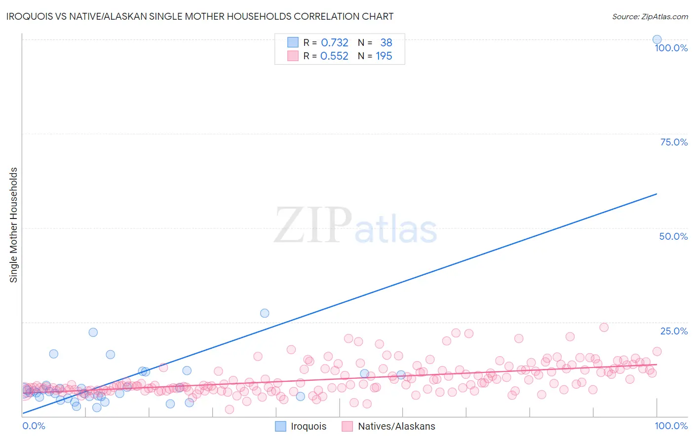 Iroquois vs Native/Alaskan Single Mother Households