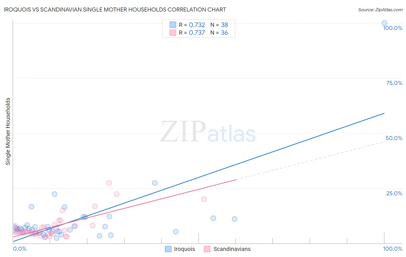 Iroquois vs Scandinavian Single Mother Households