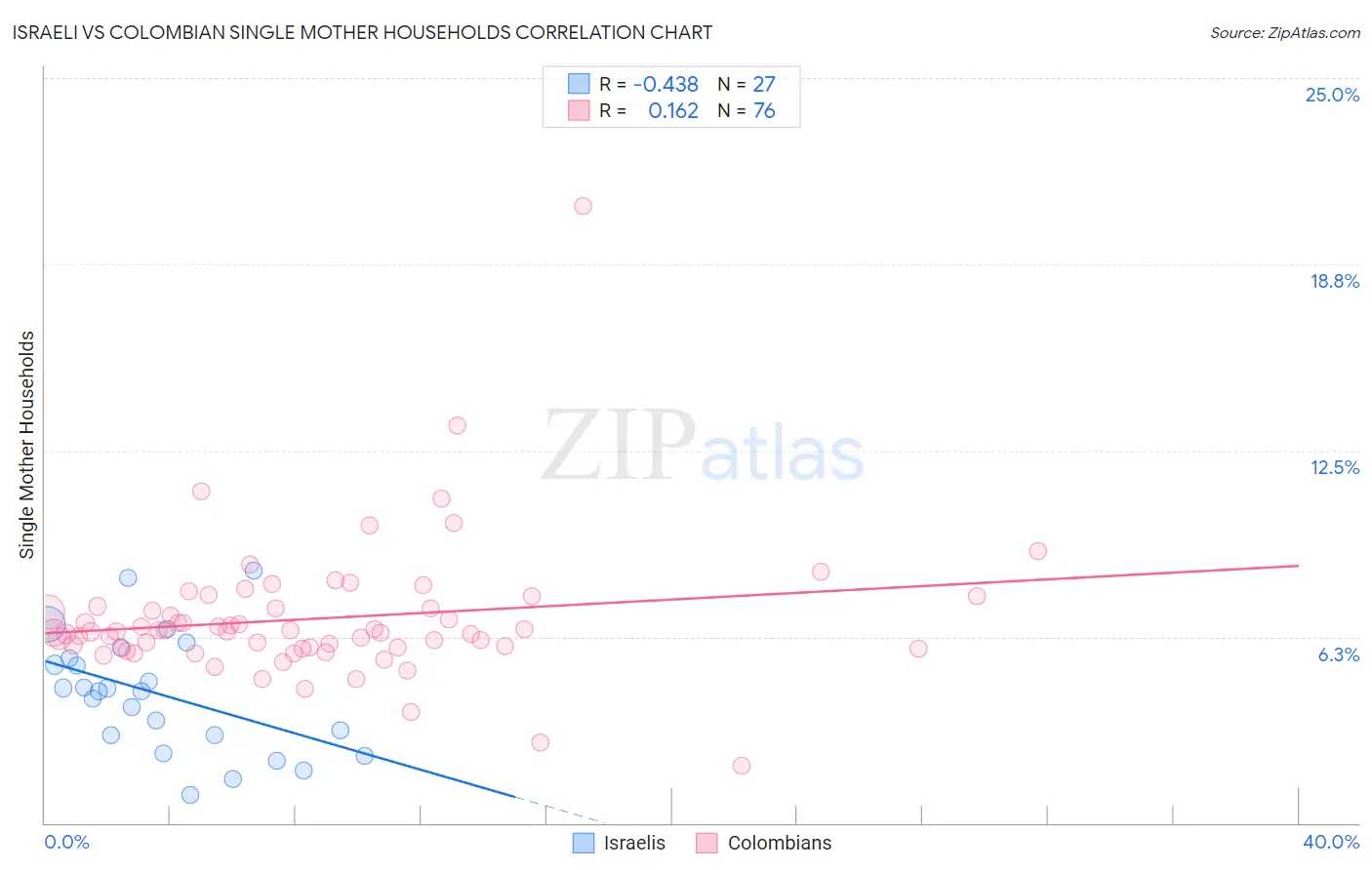 Israeli vs Colombian Single Mother Households