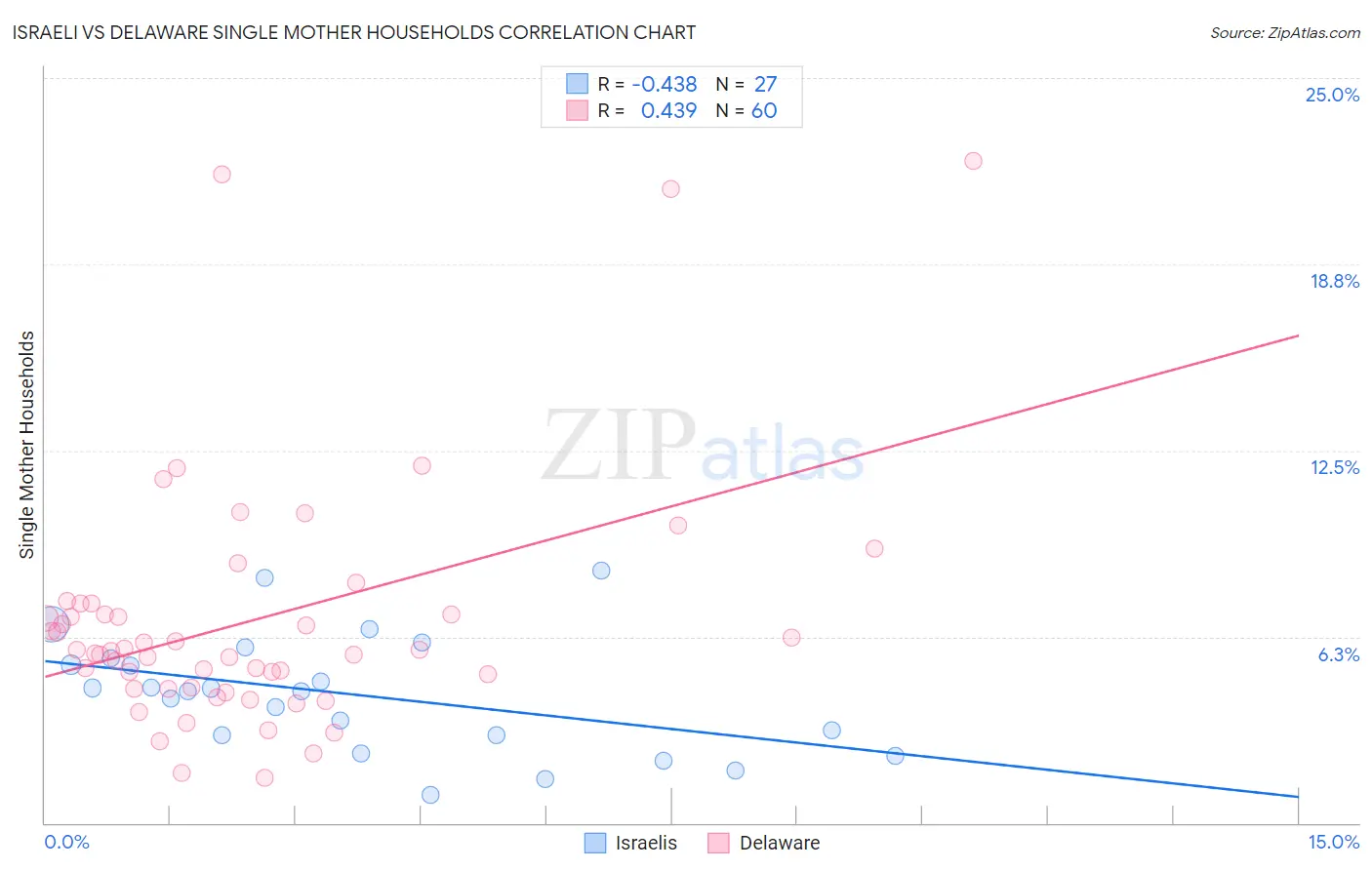 Israeli vs Delaware Single Mother Households