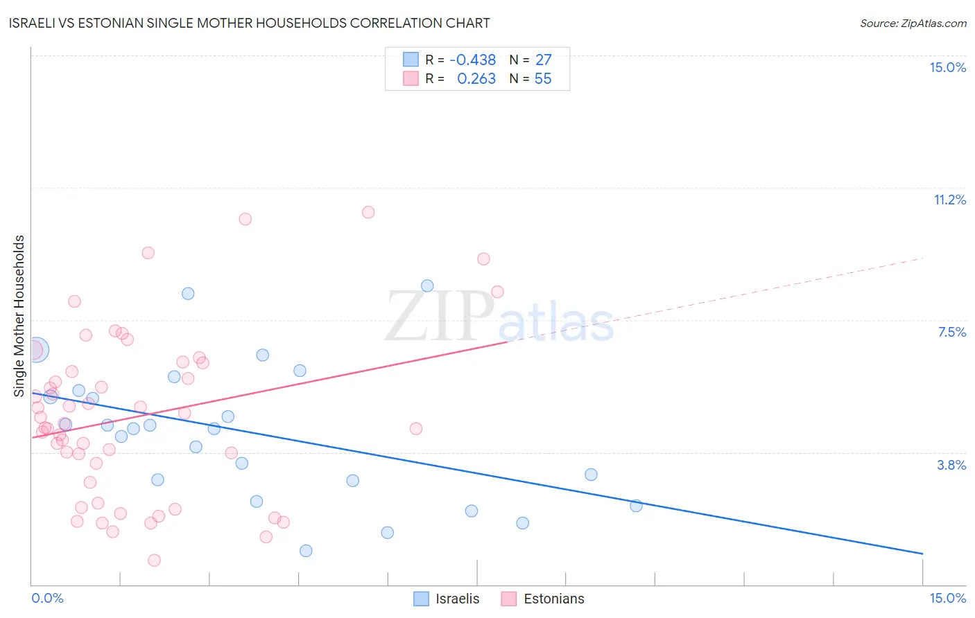 Israeli vs Estonian Single Mother Households