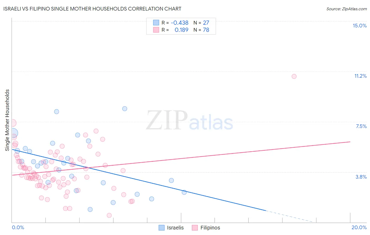 Israeli vs Filipino Single Mother Households