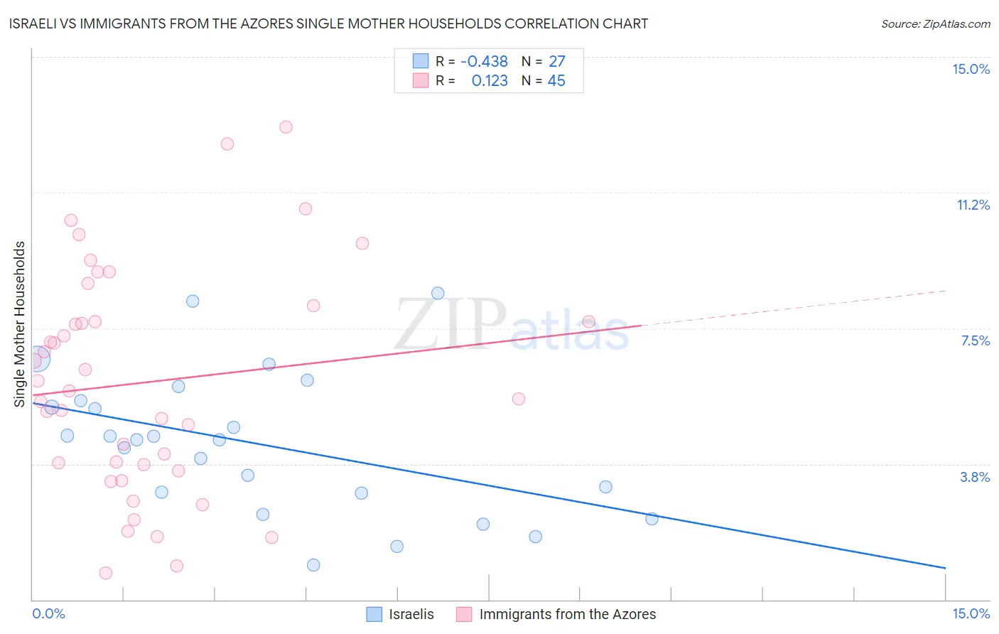 Israeli vs Immigrants from the Azores Single Mother Households