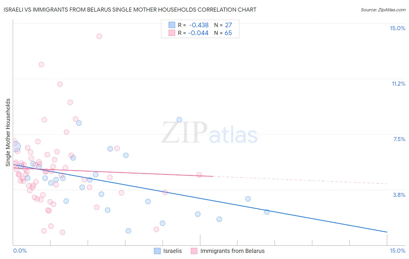 Israeli vs Immigrants from Belarus Single Mother Households