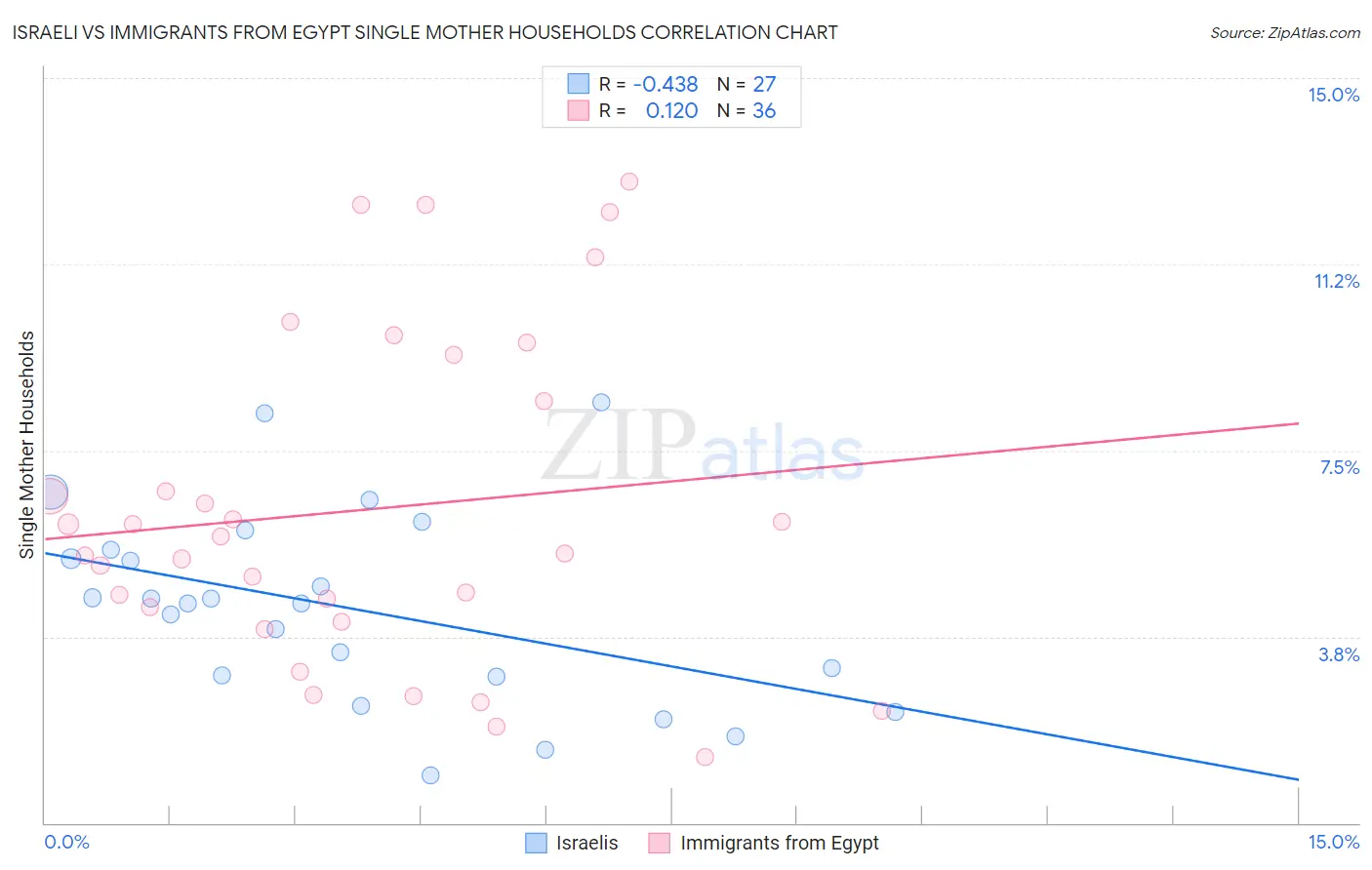 Israeli vs Immigrants from Egypt Single Mother Households