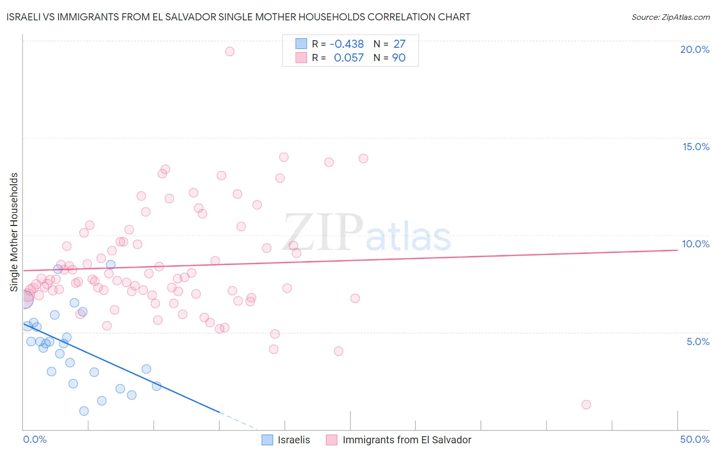 Israeli vs Immigrants from El Salvador Single Mother Households