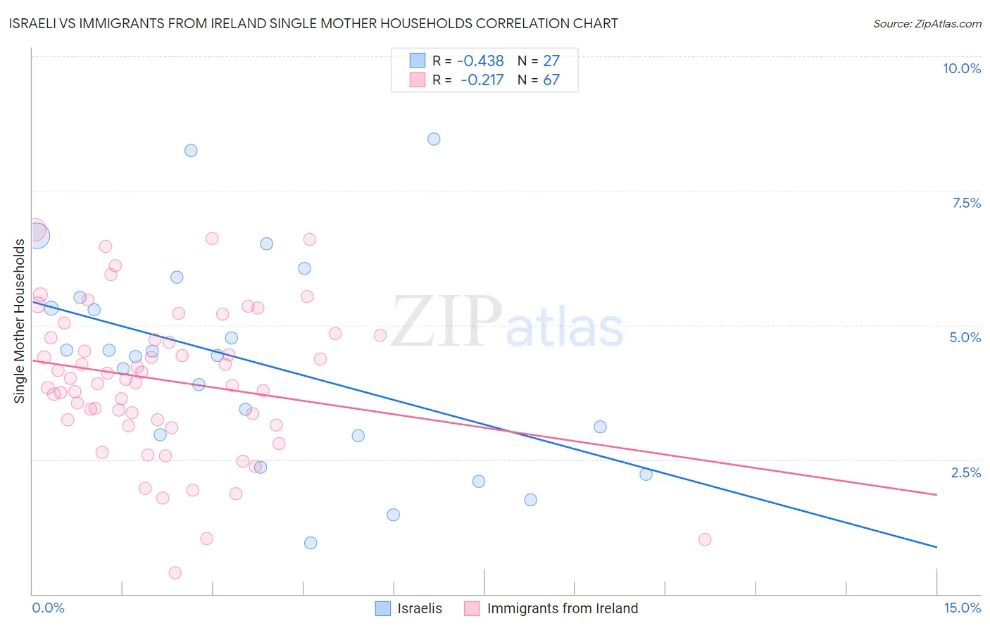 Israeli vs Immigrants from Ireland Single Mother Households