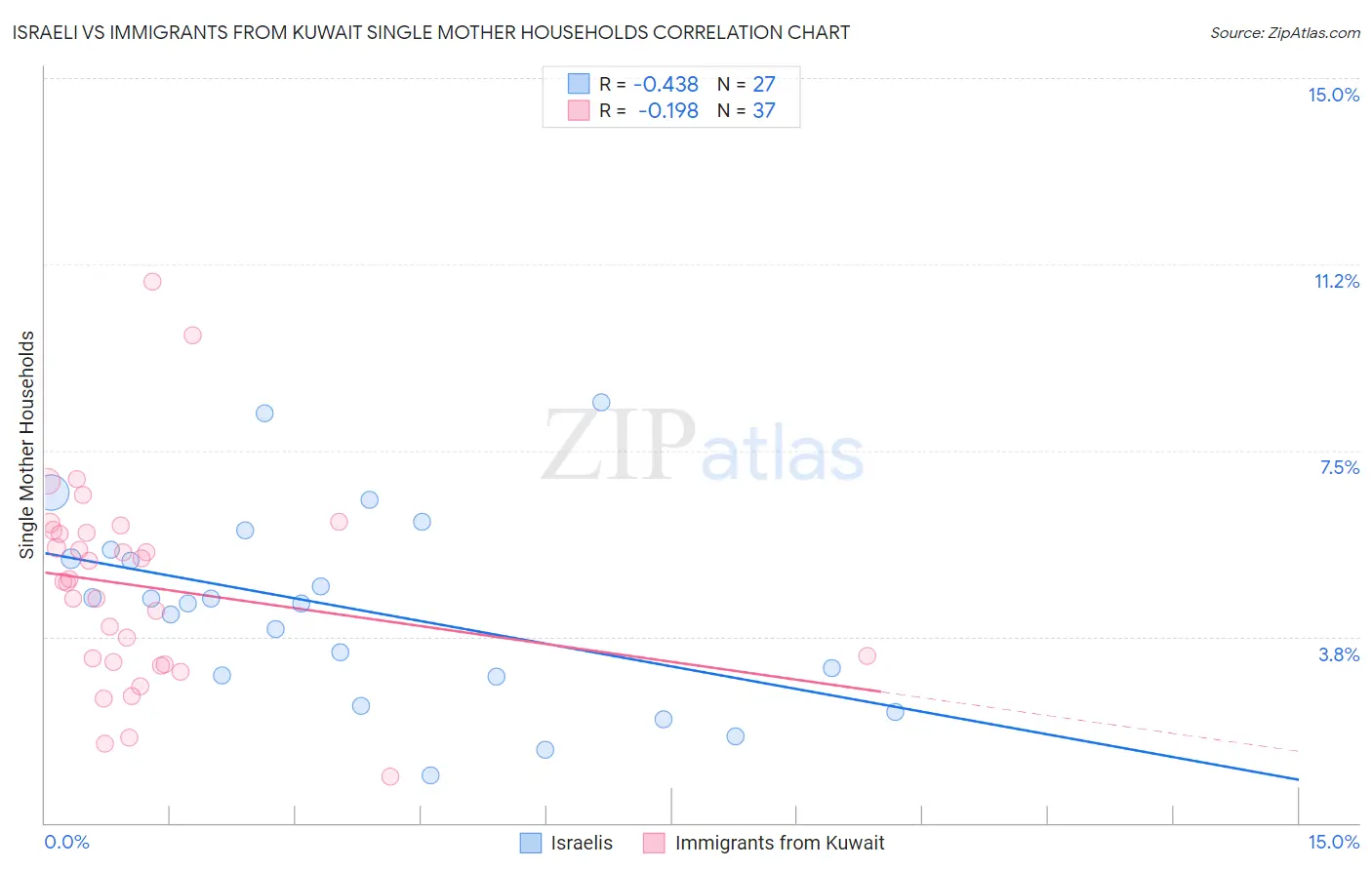 Israeli vs Immigrants from Kuwait Single Mother Households