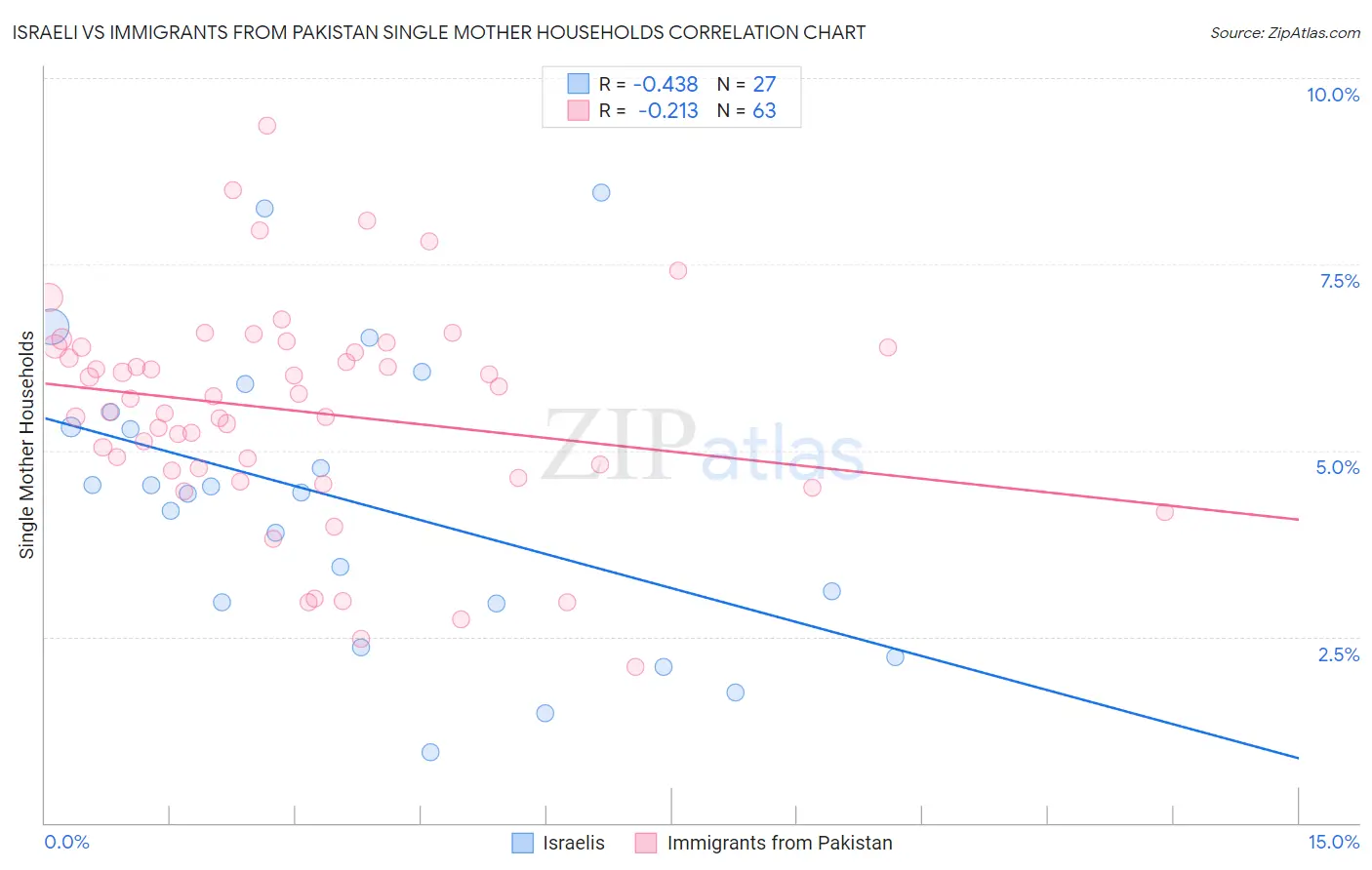 Israeli vs Immigrants from Pakistan Single Mother Households