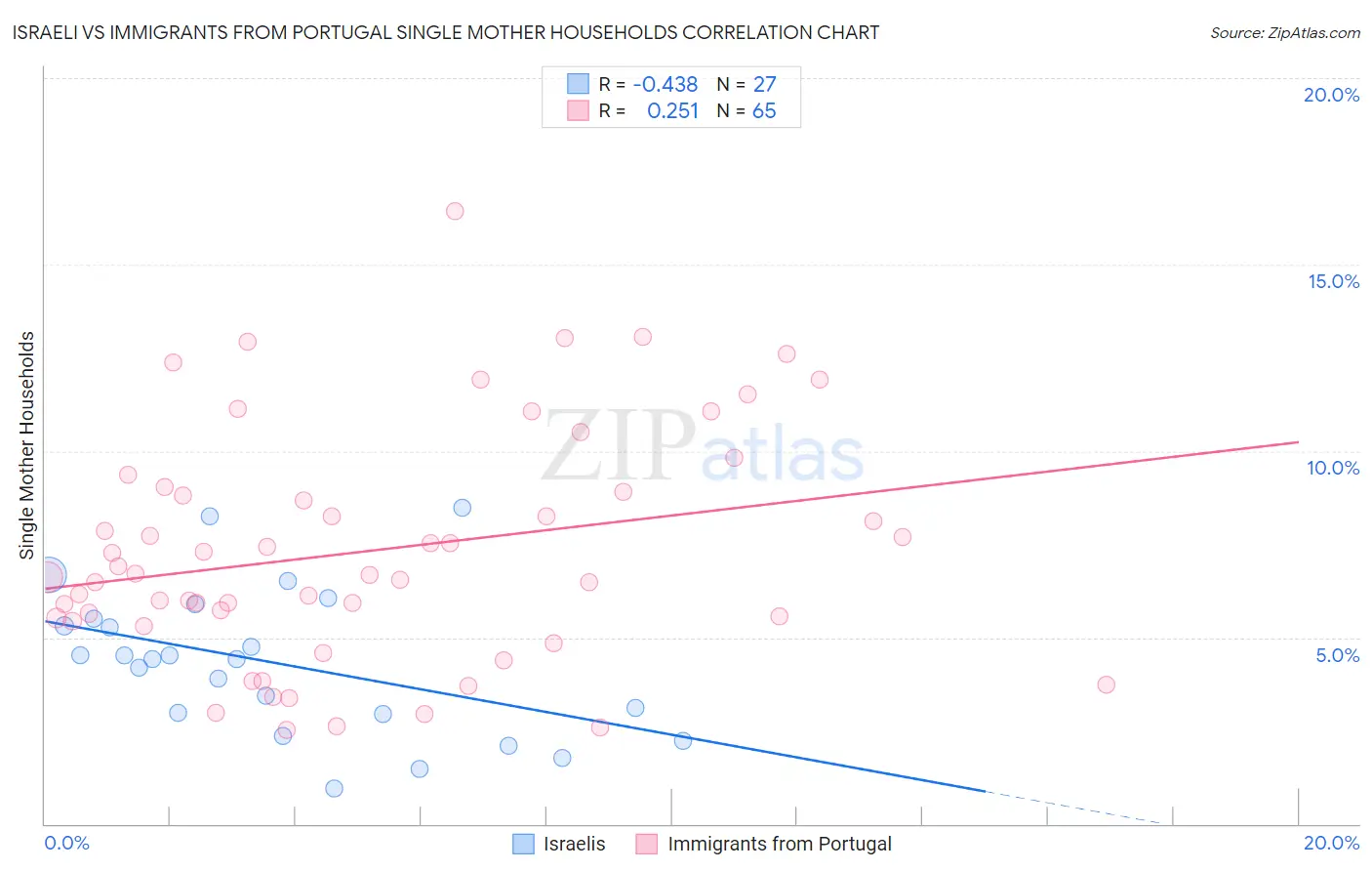 Israeli vs Immigrants from Portugal Single Mother Households