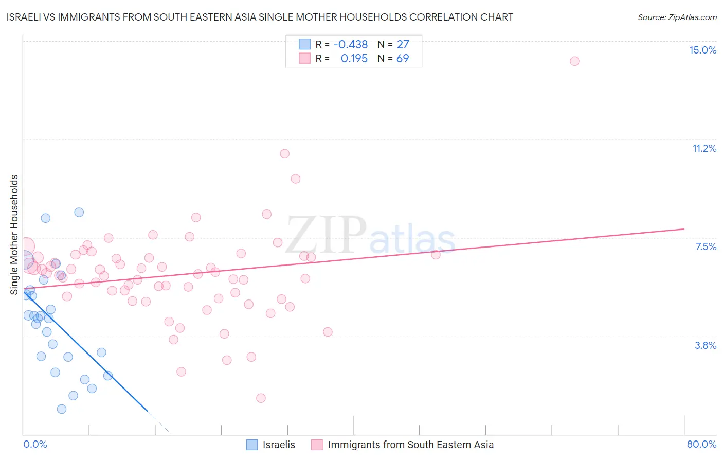 Israeli vs Immigrants from South Eastern Asia Single Mother Households