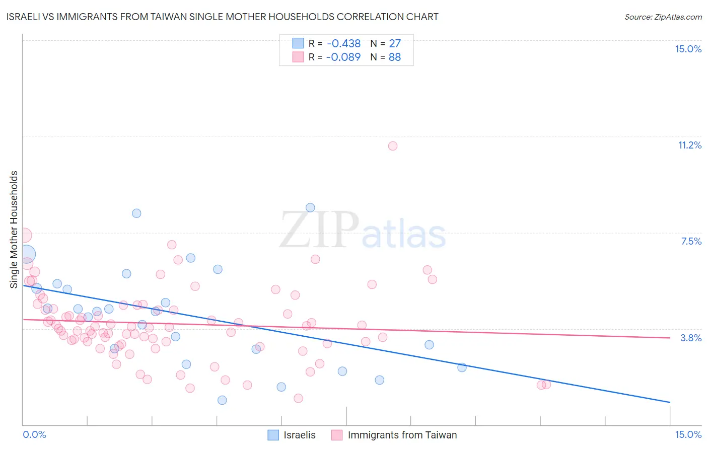 Israeli vs Immigrants from Taiwan Single Mother Households