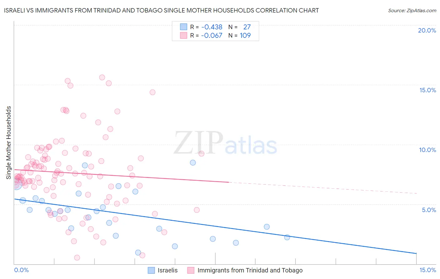 Israeli vs Immigrants from Trinidad and Tobago Single Mother Households