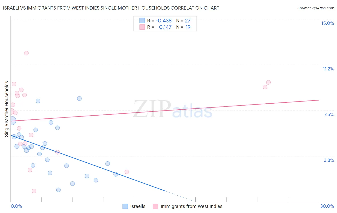 Israeli vs Immigrants from West Indies Single Mother Households