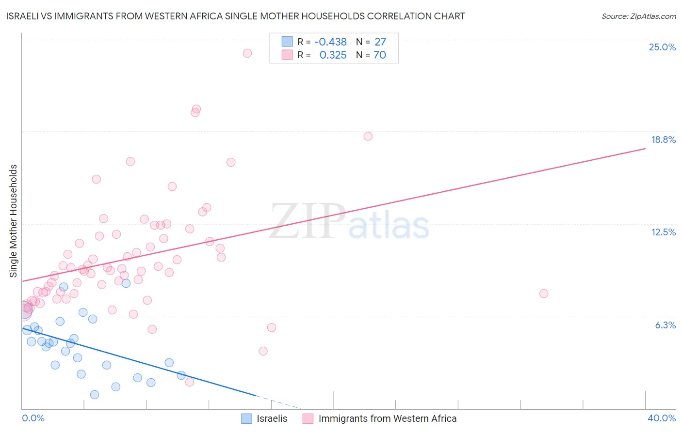 Israeli vs Immigrants from Western Africa Single Mother Households