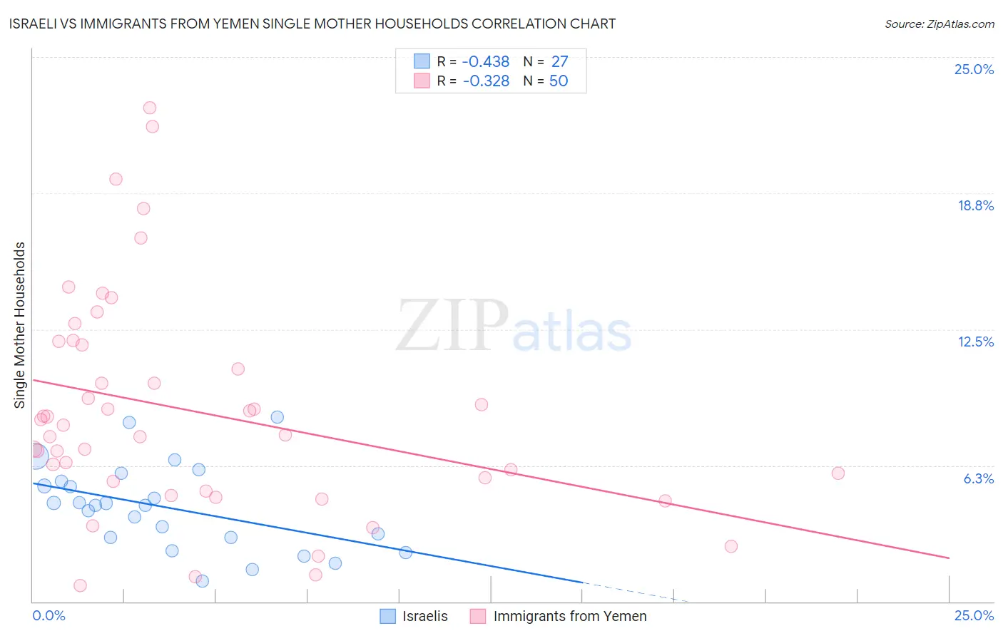 Israeli vs Immigrants from Yemen Single Mother Households