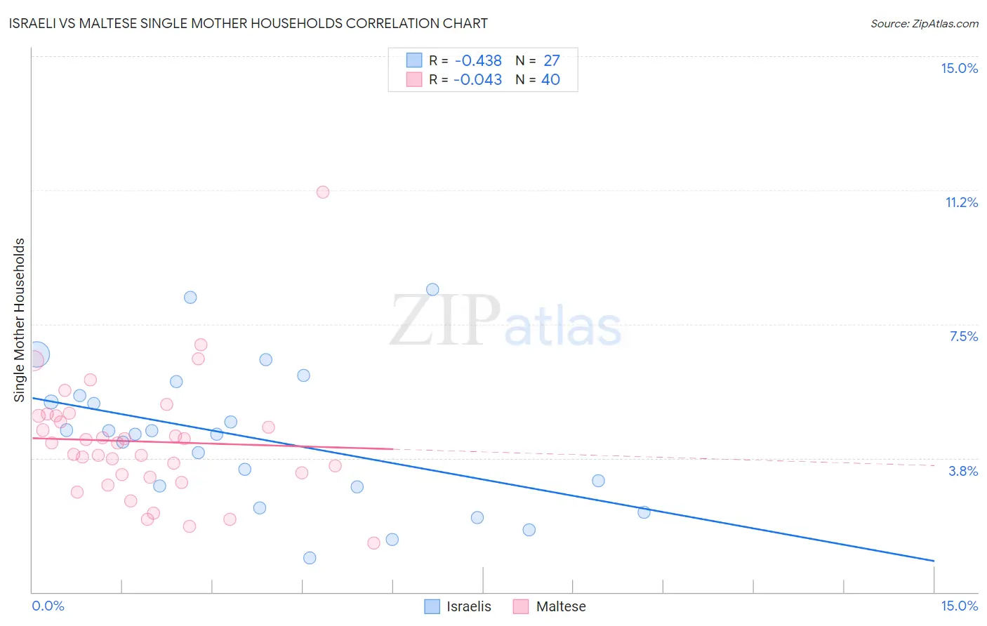 Israeli vs Maltese Single Mother Households