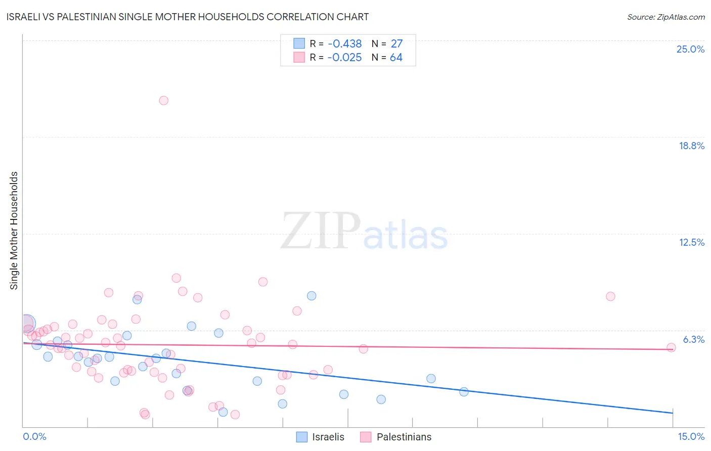 Israeli vs Palestinian Single Mother Households