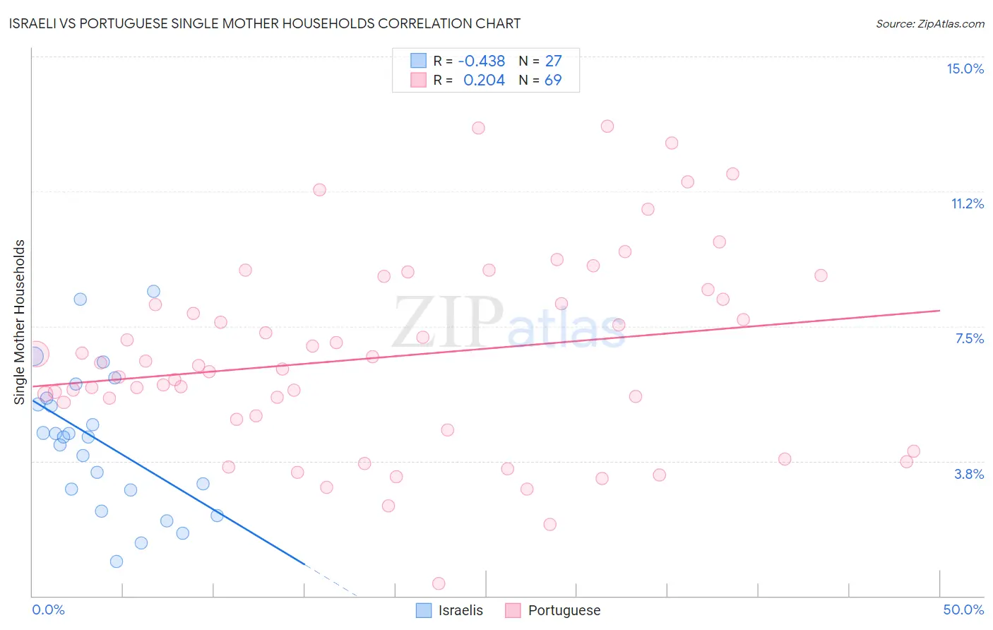 Israeli vs Portuguese Single Mother Households