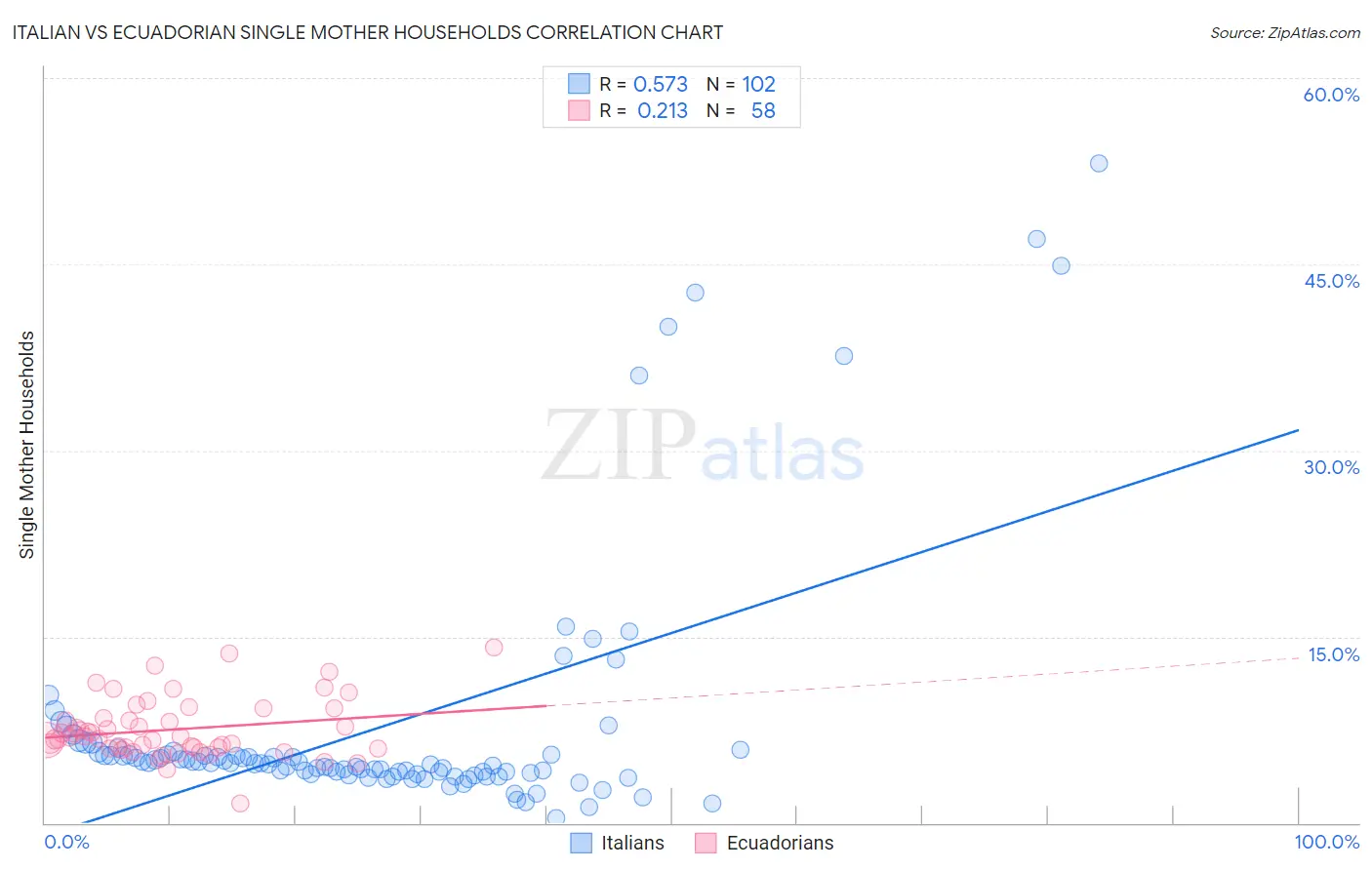 Italian vs Ecuadorian Single Mother Households