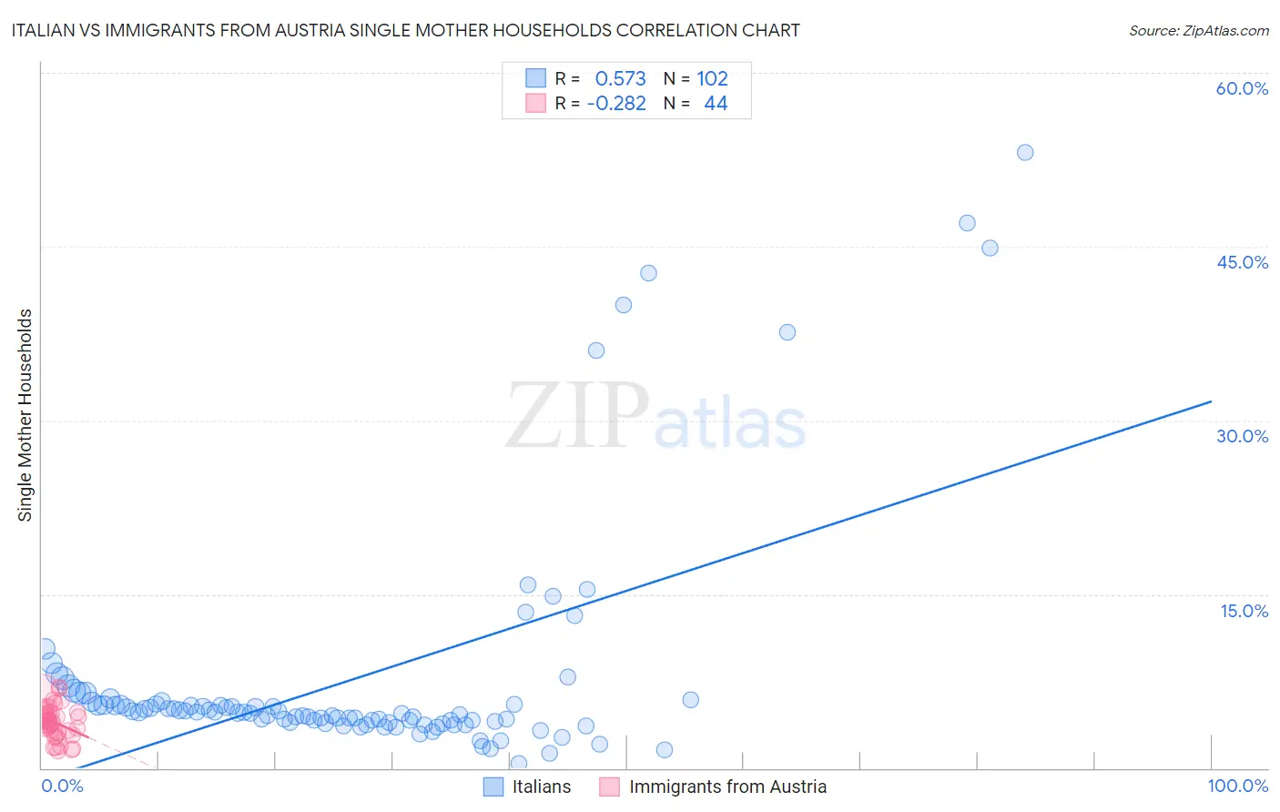 Italian vs Immigrants from Austria Single Mother Households