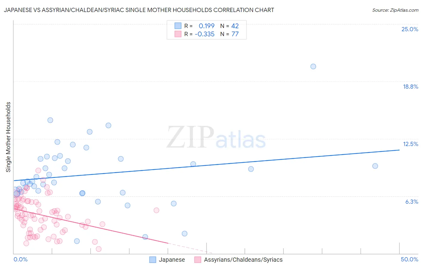Japanese vs Assyrian/Chaldean/Syriac Single Mother Households