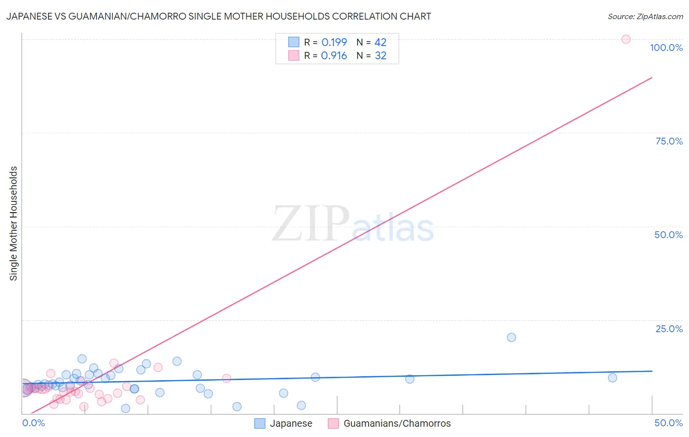 Japanese vs Guamanian/Chamorro Single Mother Households