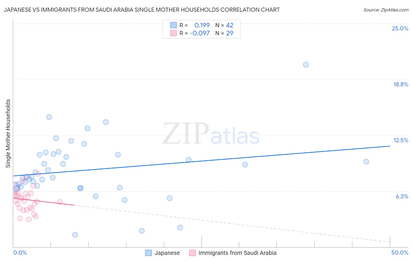 Japanese vs Immigrants from Saudi Arabia Single Mother Households