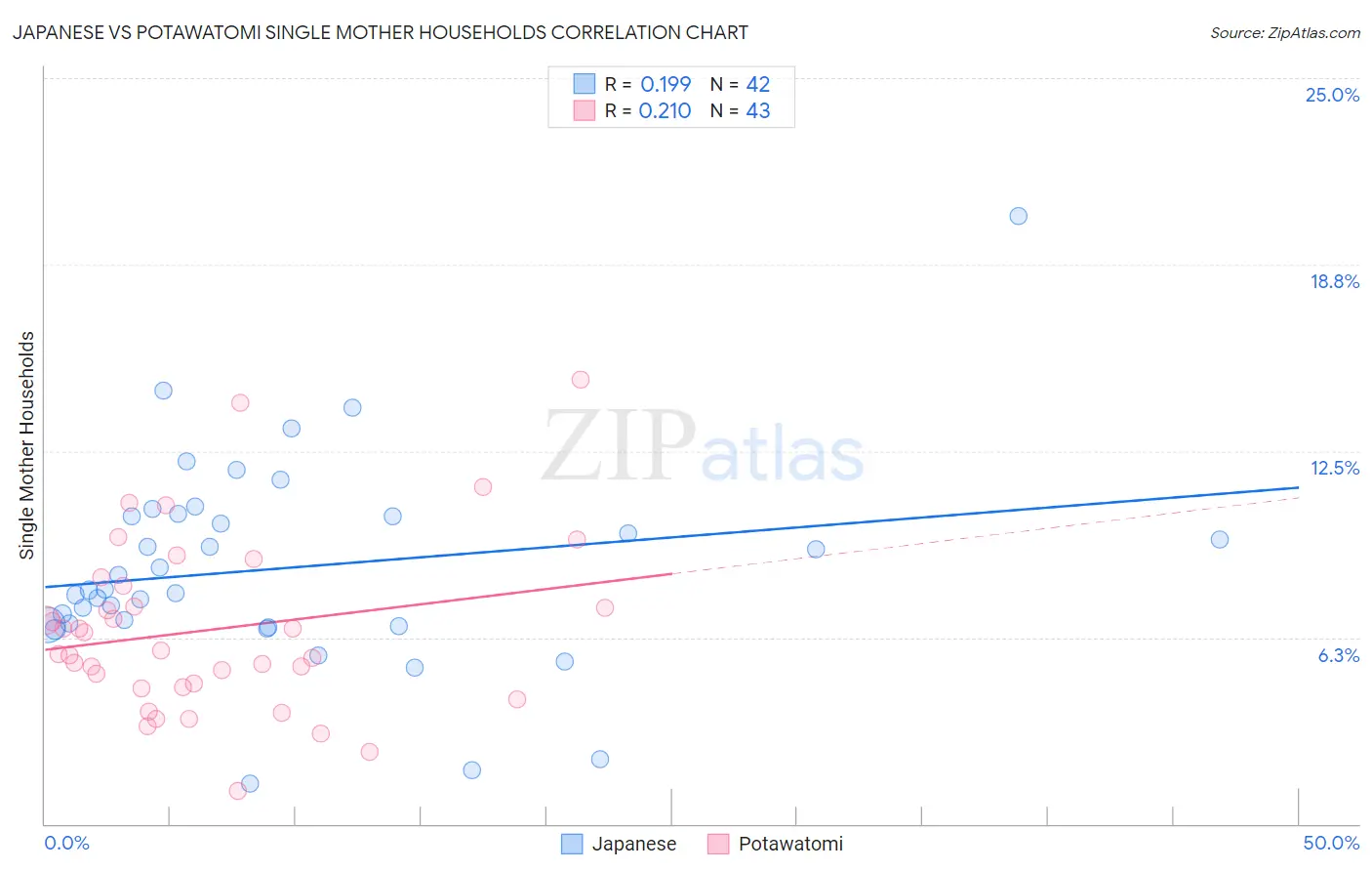 Japanese vs Potawatomi Single Mother Households