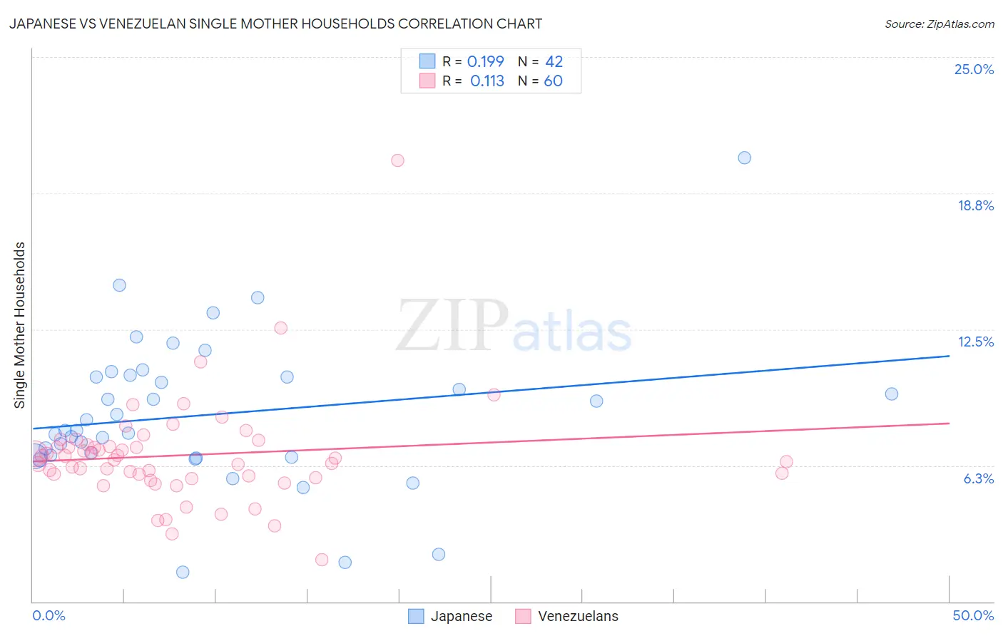 Japanese vs Venezuelan Single Mother Households