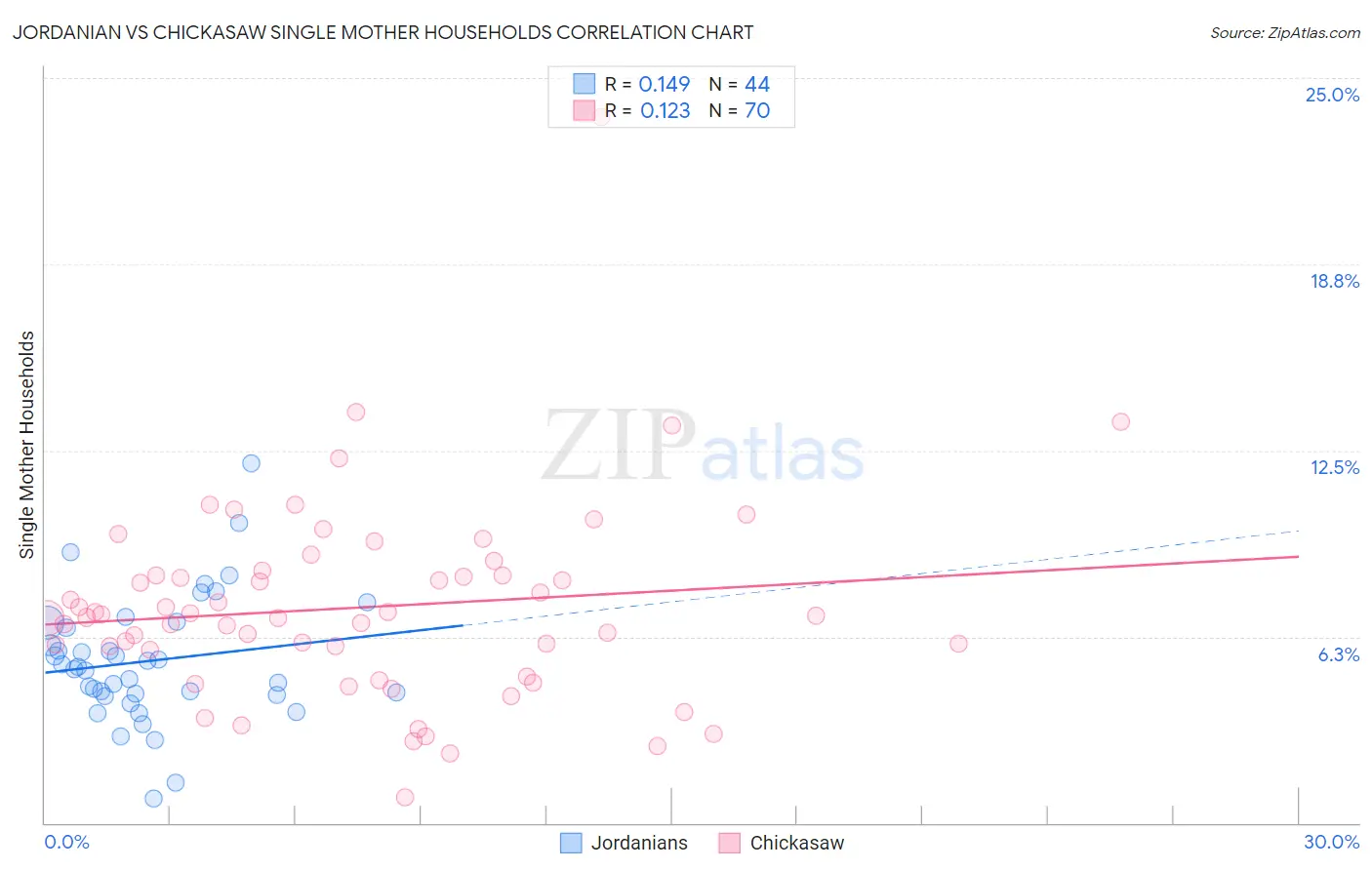 Jordanian vs Chickasaw Single Mother Households