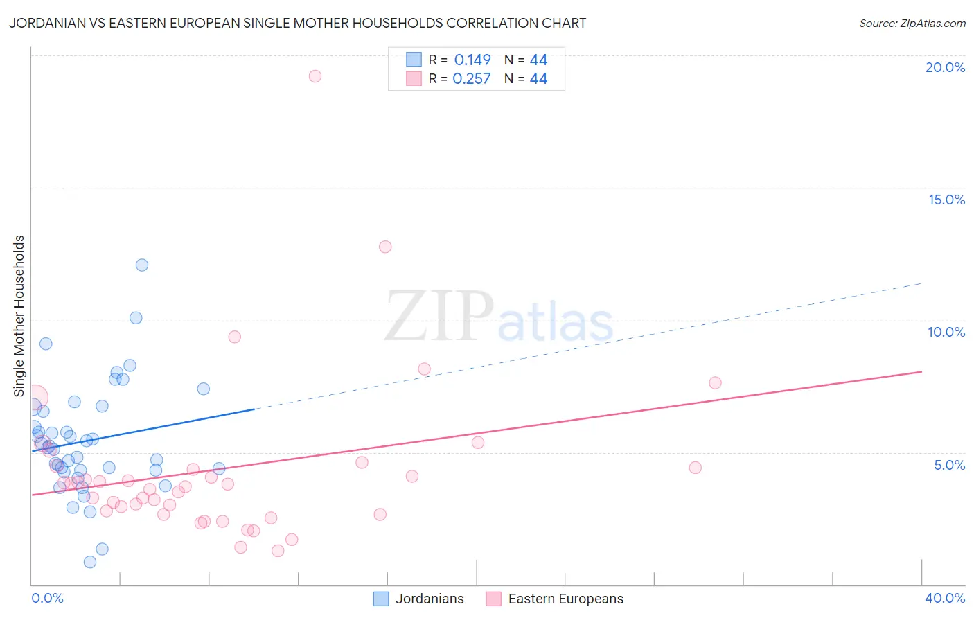 Jordanian vs Eastern European Single Mother Households