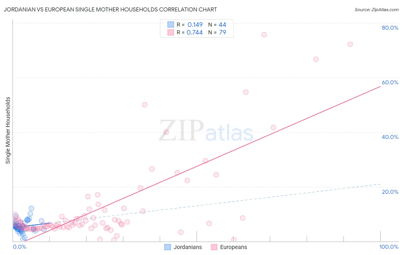 Jordanian vs European Single Mother Households