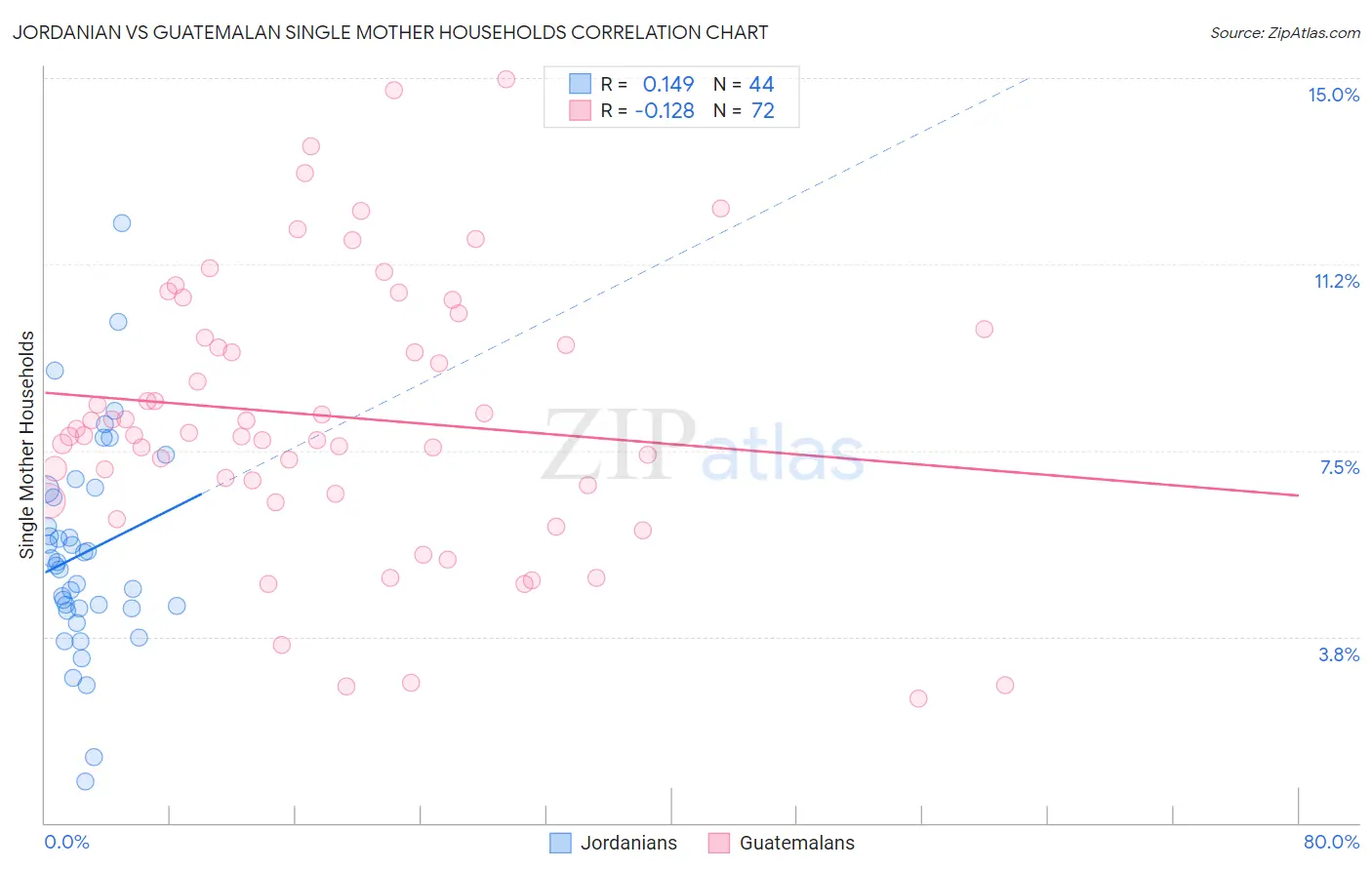 Jordanian vs Guatemalan Single Mother Households