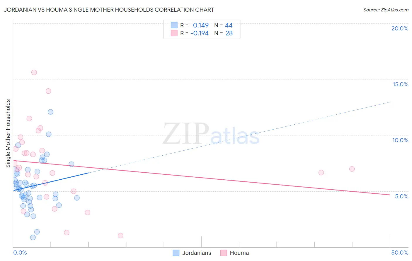 Jordanian vs Houma Single Mother Households