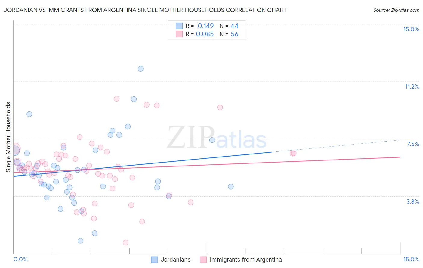 Jordanian vs Immigrants from Argentina Single Mother Households