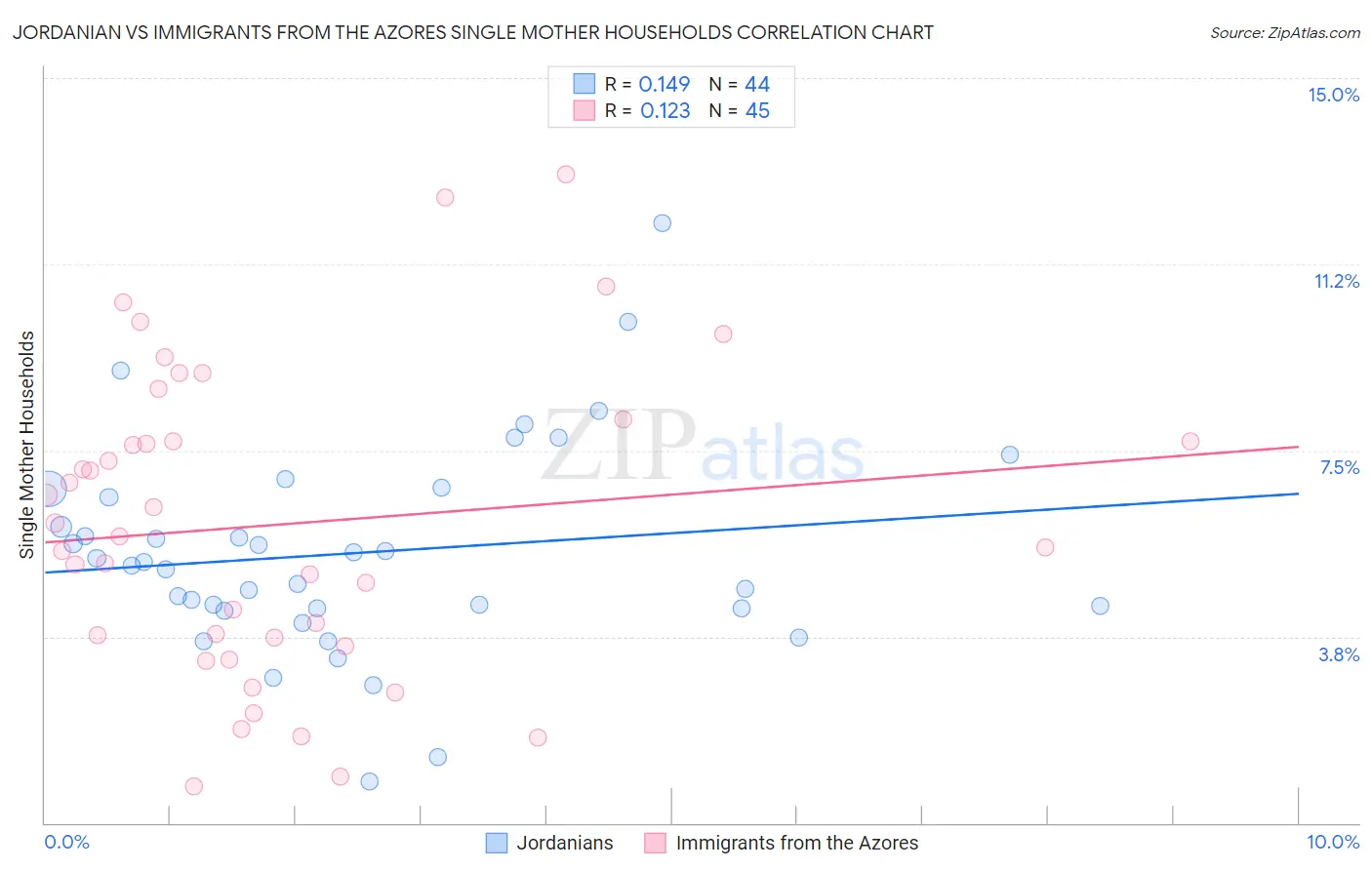 Jordanian vs Immigrants from the Azores Single Mother Households