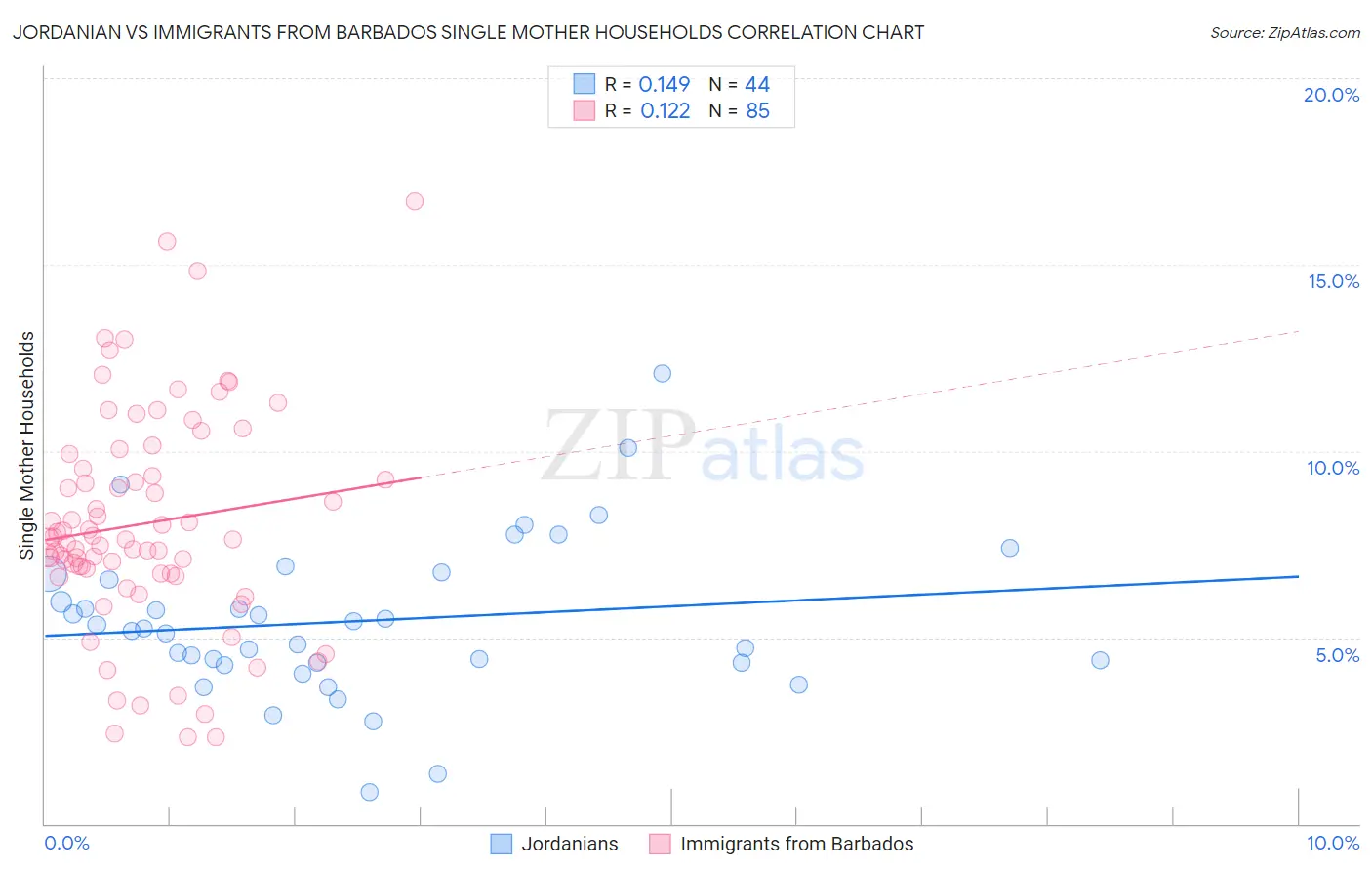 Jordanian vs Immigrants from Barbados Single Mother Households