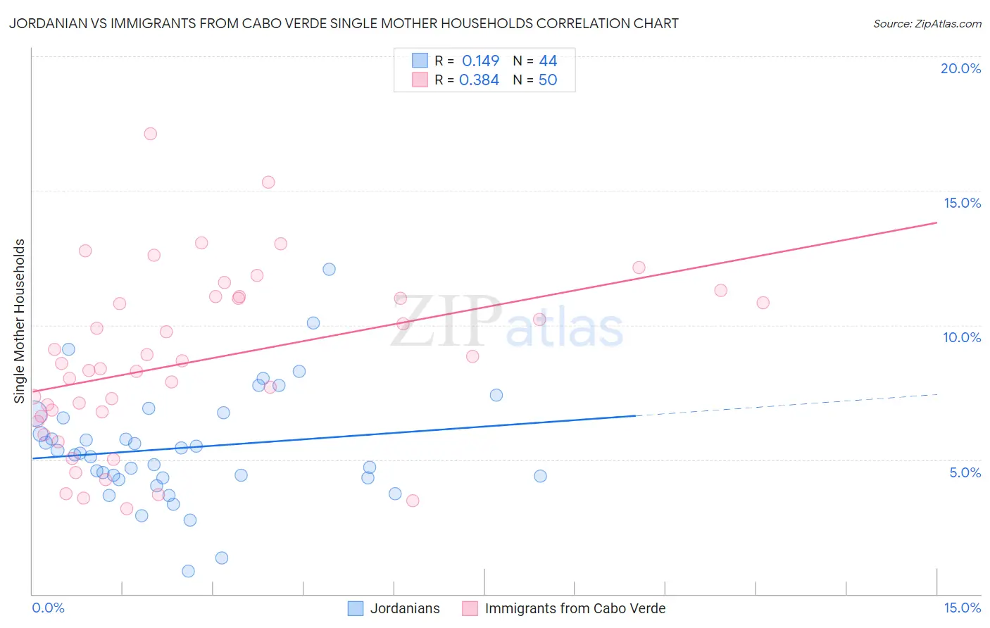 Jordanian vs Immigrants from Cabo Verde Single Mother Households