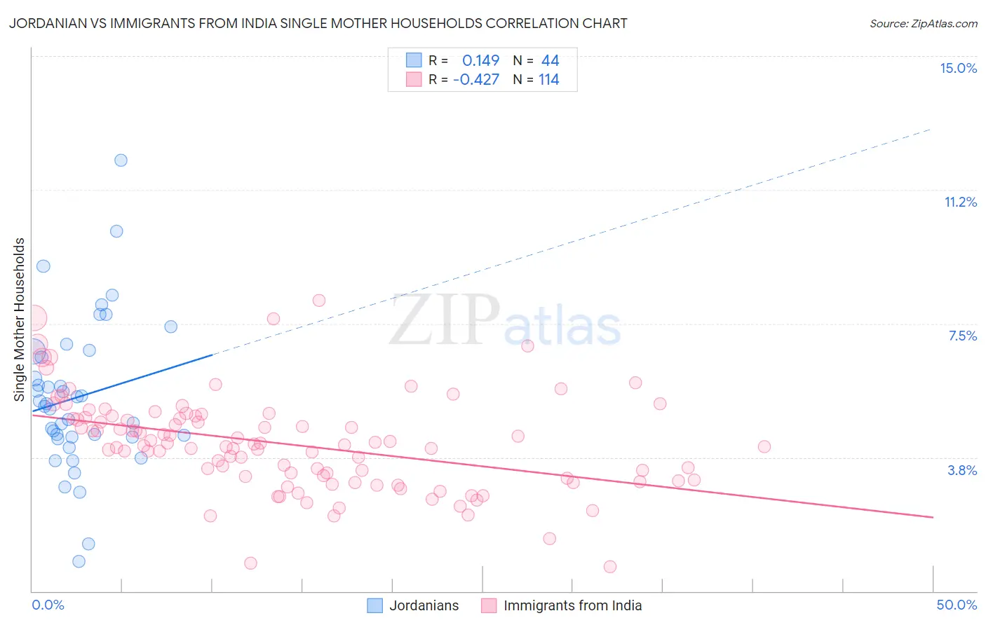 Jordanian vs Immigrants from India Single Mother Households